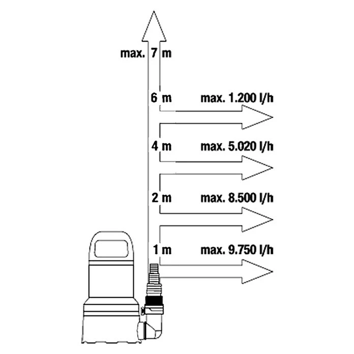 Gardena Dompelpomp 11000 Aquasensor - Afbeelding 3